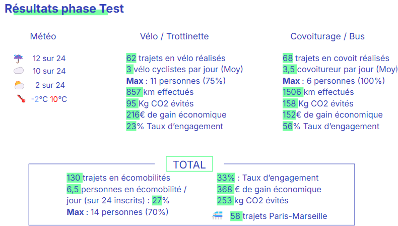 résultats phase test decathlon