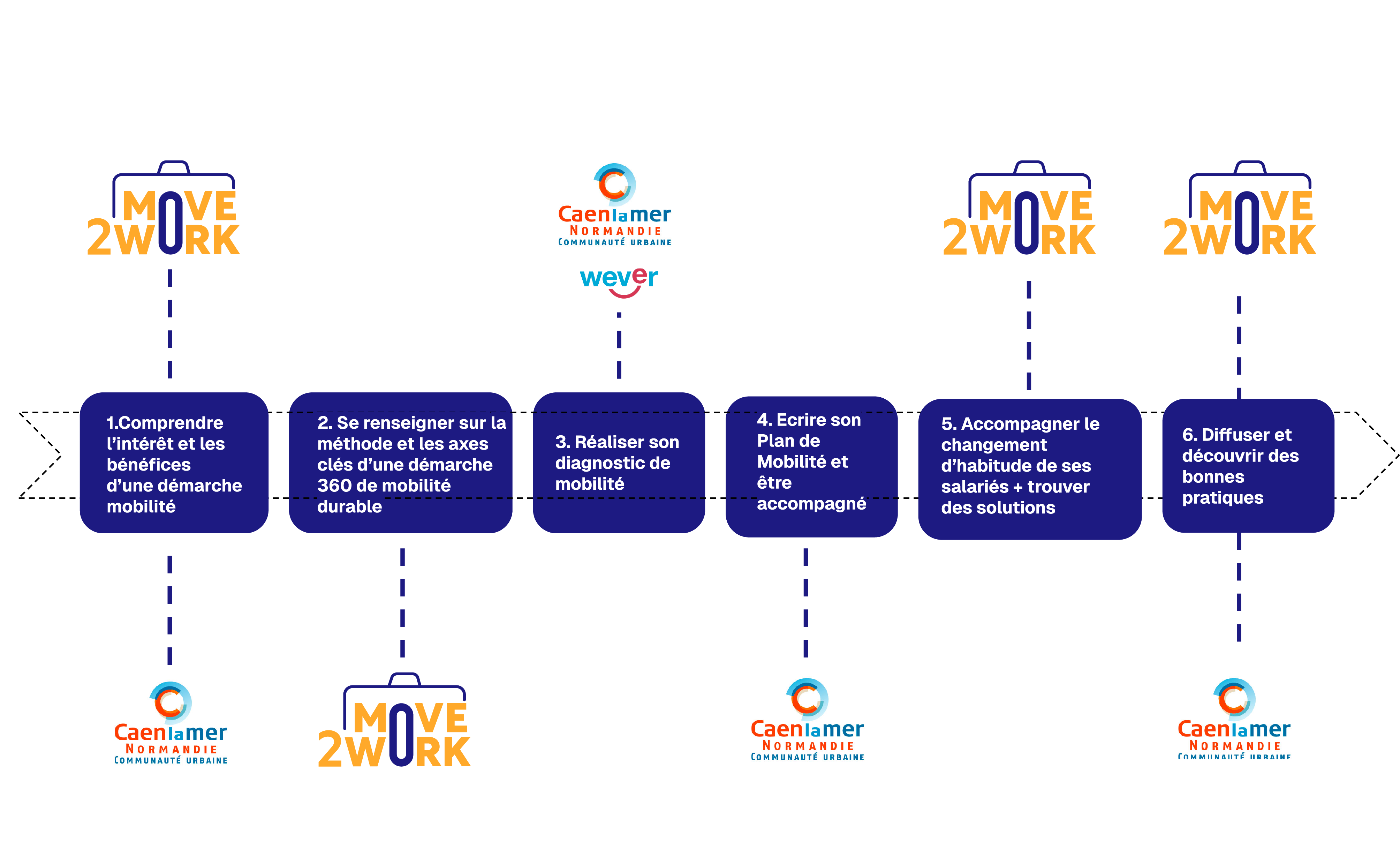service de conseil de Caen la mer et la plateforme Move2Work
